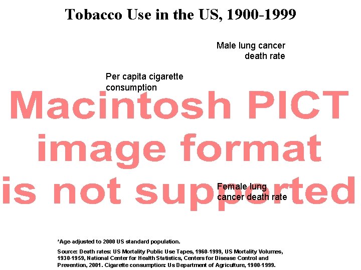 Tobacco Use in the US, 1900 -1999 Male lung cancer death rate Per capita