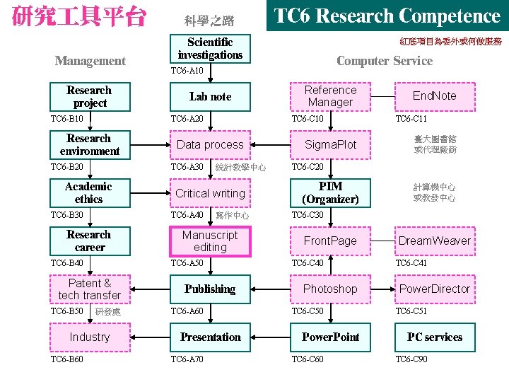 研究 具平台 Management Research project TC 6 -B 10 TC 6 -B 20 TC