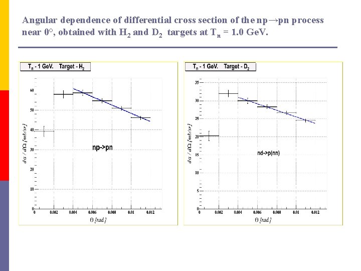 Angular dependence of differential cross section of the np→pn process near 0°, obtained with