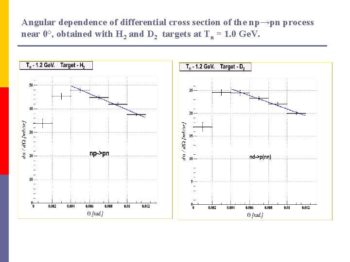 Angular dependence of differential cross section of the np→pn process near 0°, obtained with