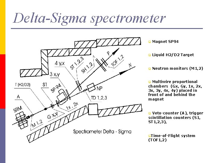 Delta-Sigma spectrometer q Magnet SP 94 q Liquid H 2/D 2 Target q Neutron