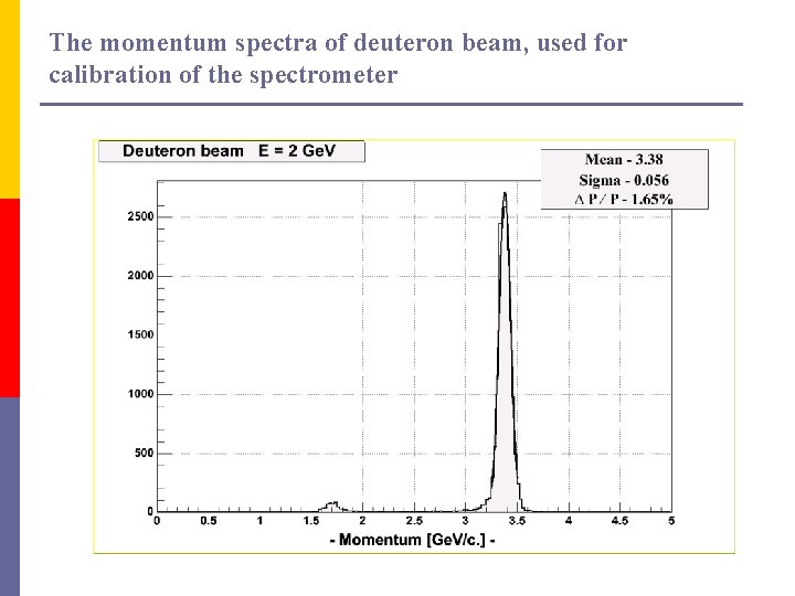 The momentum spectra of deuteron beam, used for calibration of the spectrometer The momentum spectra of deuteron beam, used for calibration of the spectrometer