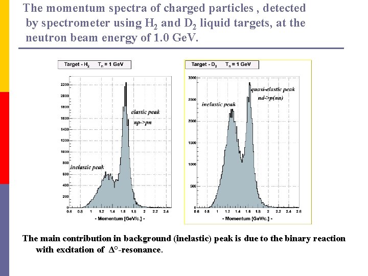 The momentum spectra of charged particles , detected by spectrometer using H 2 and