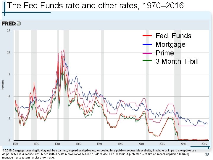 The Fed Funds rate and other rates, 1970– 2016 Fed. Funds Mortgage Prime 3