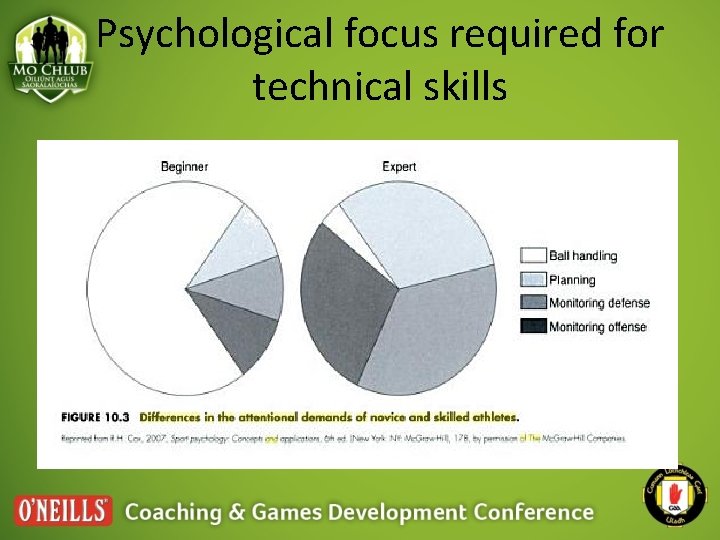 Psychological focus required for technical skills 
