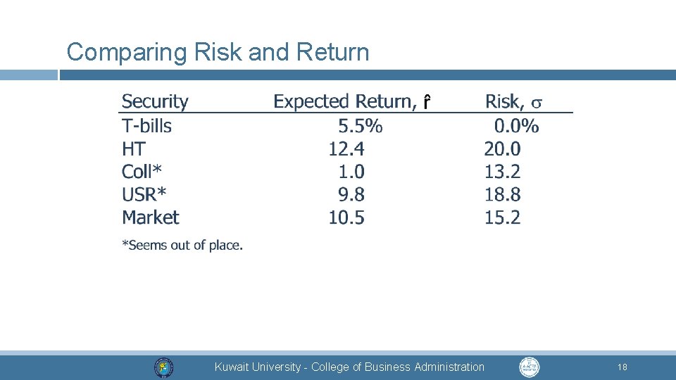 Comparing Risk and Return Kuwait University - College of Business Administration 18 