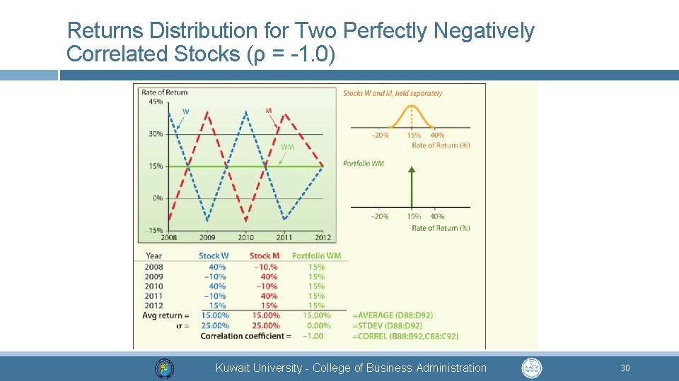 Returns Distribution for Two Perfectly Negatively Correlated Stocks (ρ = -1. 0) Kuwait University