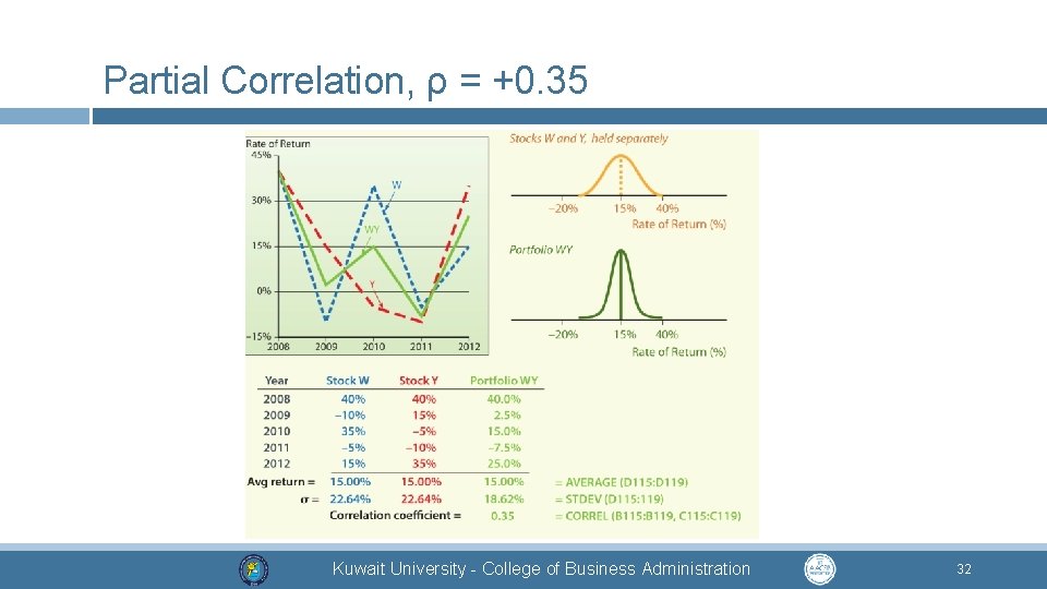 Partial Correlation, ρ = +0. 35 Kuwait University - College of Business Administration 32