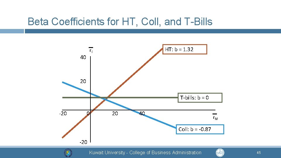 Beta Coefficients for HT, Coll, and T-Bills HT: b = 1. 32 ri 40