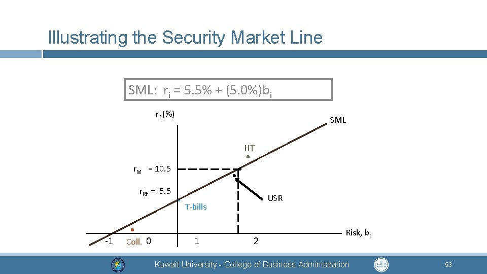 Illustrating the Security Market Line SML: ri = 5. 5% + (5. 0%)bi ri