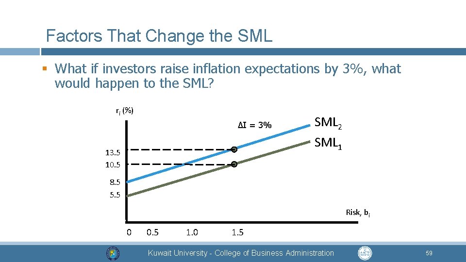 Factors That Change the SML § What if investors raise inflation expectations by 3%,