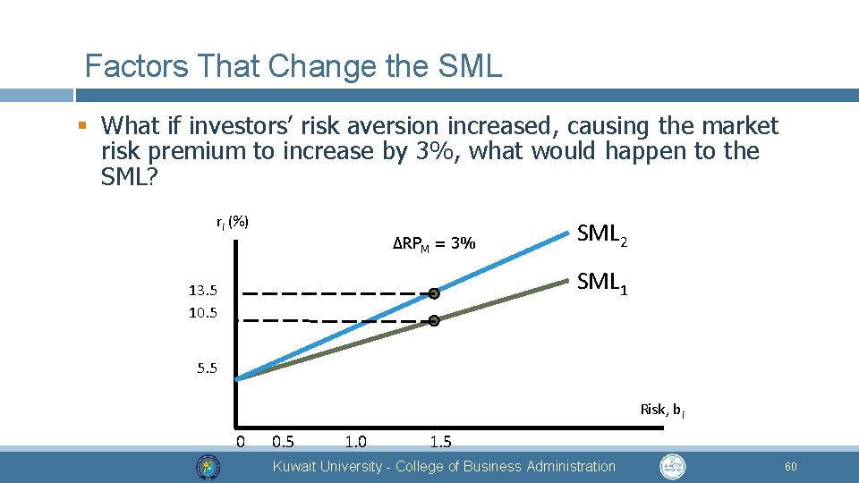 Factors That Change the SML § What if investors’ risk aversion increased, causing the