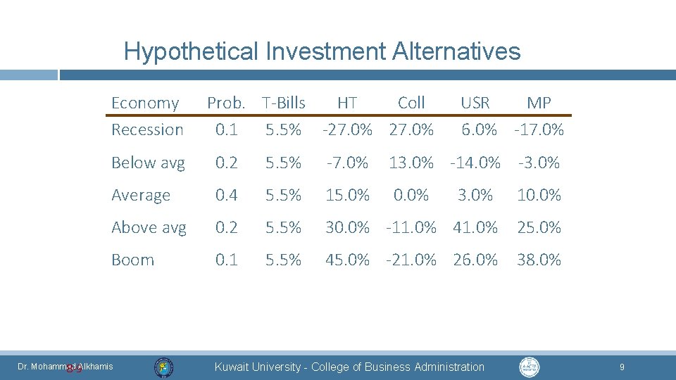 Hypothetical Investment Alternatives Economy Recession Prob. T-Bills HT Coll 0. 1 5. 5% -27.