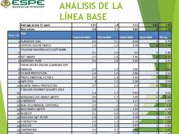 ANÁLISIS DE LA LÍNEA BASE Rank / 21 Average across 21 tools Best values