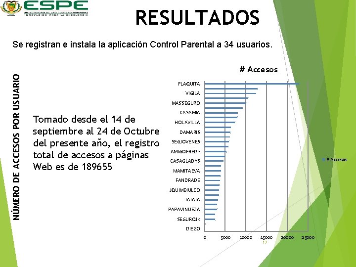 RESULTADOS NÚMERO DE ACCESOS POR USUARIO Se registran e instala la aplicación Control Parental