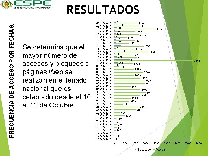 FRECUENCIA DE ACCESO POR FECHAS. RESULTADOS Se determina que el mayor número de accesos