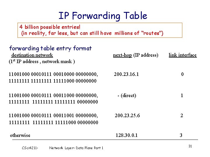 IP Forwarding Table 4 billion possible entries! (in reality, far less, but can still