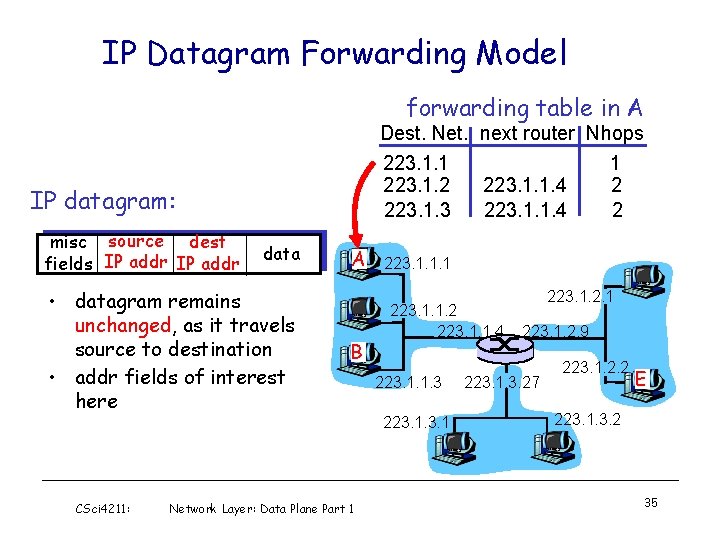 IP Datagram Forwarding Model forwarding table in A Dest. Net. next router Nhops 223.