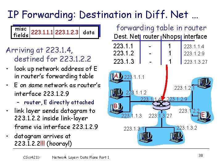 IP Forwarding: Destination in Diff. Net … misc data fields 223. 1. 1. 1