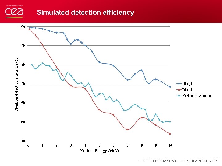 Simulated detection efficiency Joint JEFF-CHANDA meeting, Nov 20 -21, 2017 