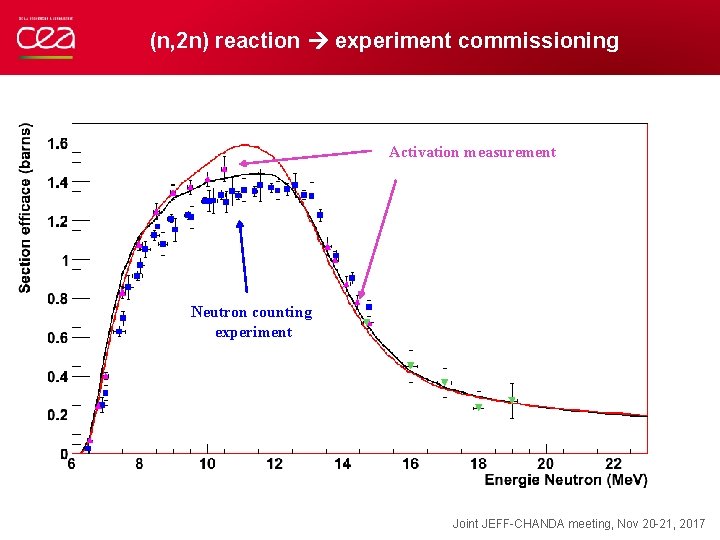 (n, 2 n) reaction experiment commissioning Activation measurement Neutron counting experiment Joint JEFF-CHANDA meeting,