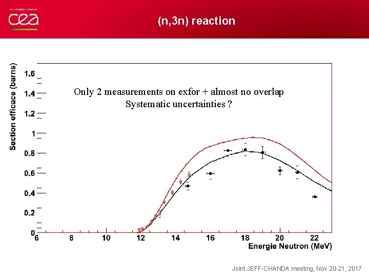 (n, 3 n) reaction Only 2 measurements on exfor + almost no overlap Systematic