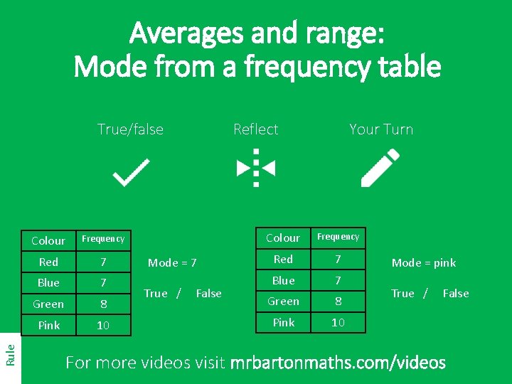 Averages and range: Mode from a frequency table Rule True/false Colour Frequency Red 7