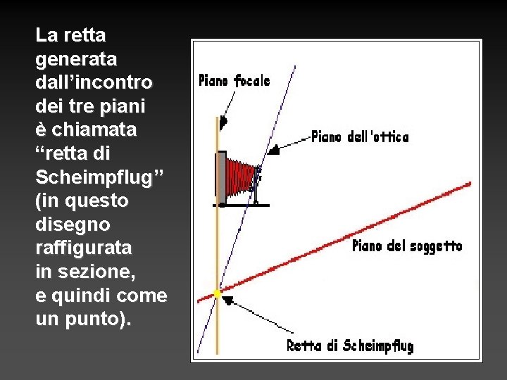 La retta generata dall’incontro dei tre piani è chiamata “retta di Scheimpflug” (in questo