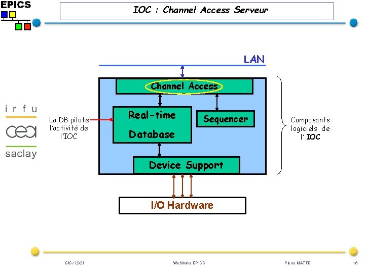 IOC : Channel Access Serveur LAN Channel Access La DB pilote l’activité de l’IOC