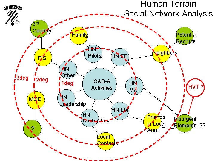 Human Terrain Social Network Analysis 3 rd Country Family HN Pilots FIS 3 deg