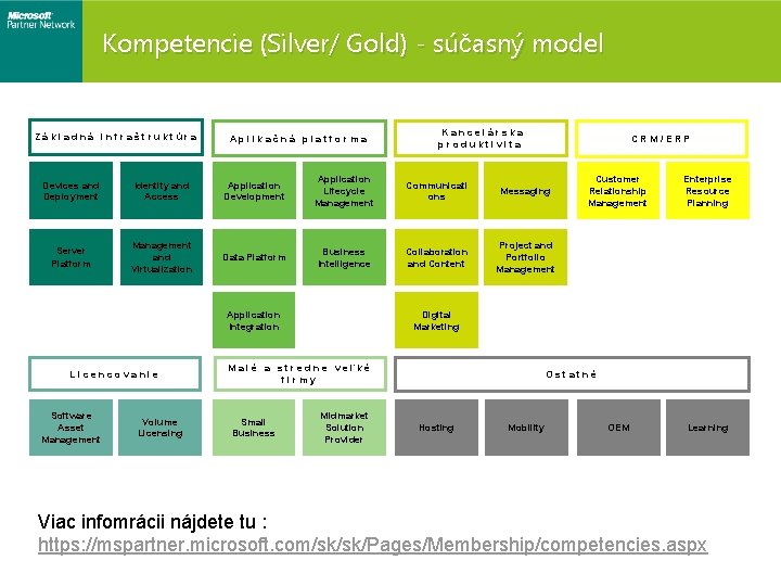 Kompetencie (Silver/ Gold) - súčasný model Today’s competency model Z á k l a
