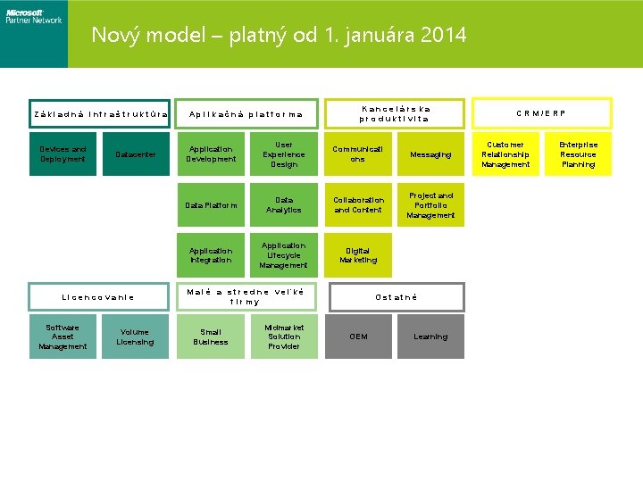 Nový model – platný od 1. januára 2014 Základná infraštruktúra Devices and Deployment Datacenter