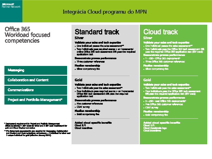 Integrácia Cloud programu do MPN 