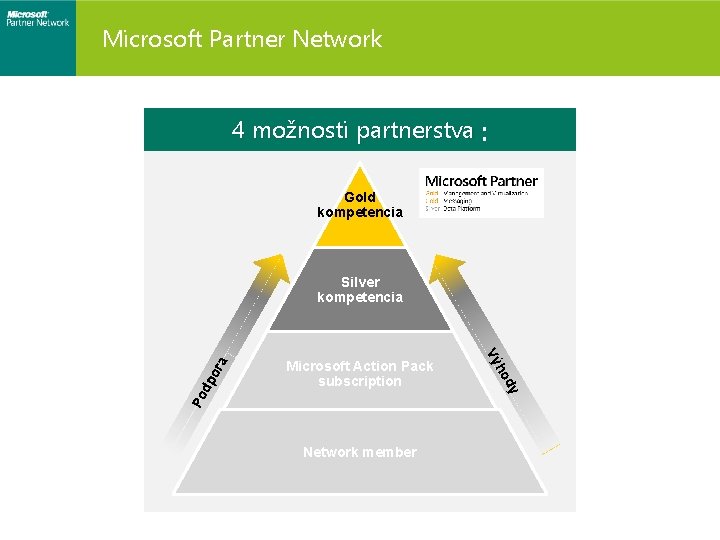 Microsoft Partner Network 4 možnosti partnerstva Gold kompetencia Network member Po dp y Microsoft