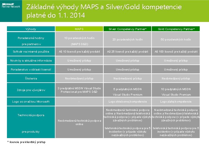 Základné výhody MAPS a Silver/Gold kompetencie platné do 1. 1. 2014 Výhody MAPS Silver