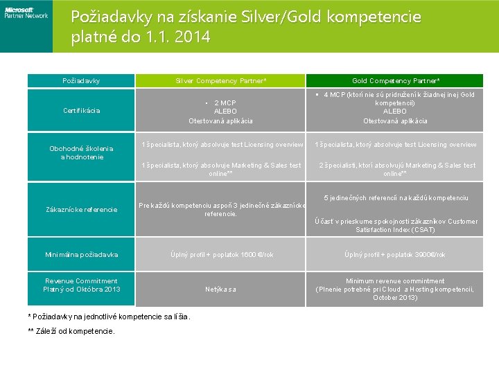 Požiadavky na získanie Silver/Gold kompetencie platné do 1. 1. 2014 Požiadavky Silver Competency Partner*