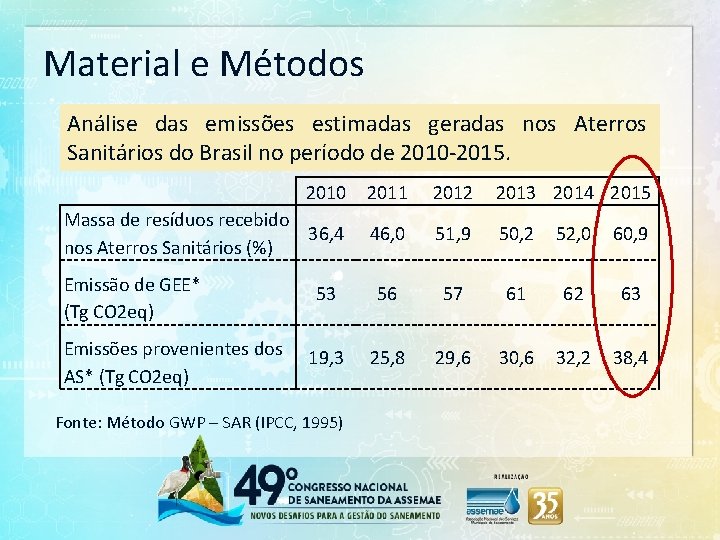Material e Métodos Análise das emissões estimadas geradas nos Aterros Sanitários do Brasil no