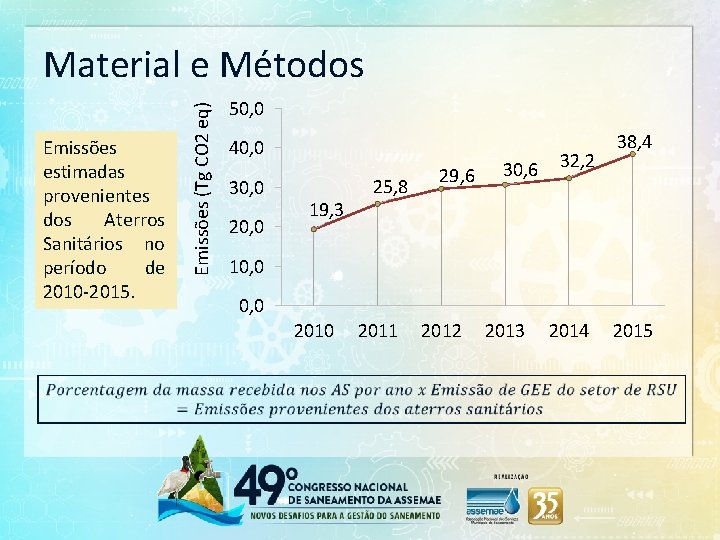 Emissões estimadas provenientes dos Aterros Sanitários no período de 2010 -2015. Emissões (Tg CO