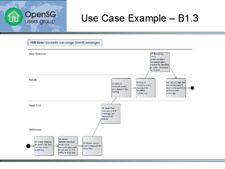 AMIEnterprise Use Case Process with Examples Kay Stefferud