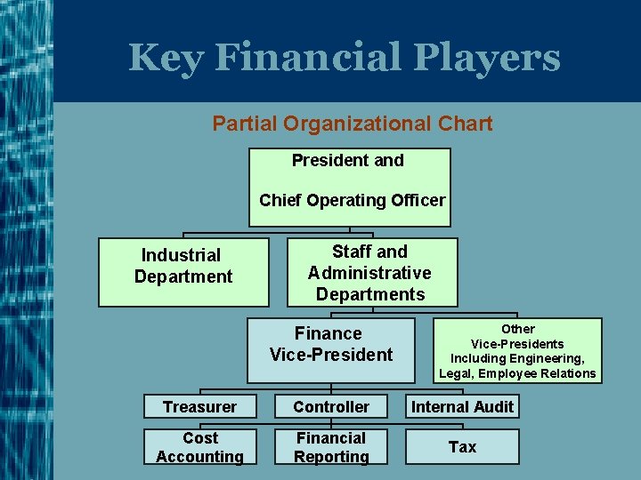 Key Financial Players Partial Organizational Chart President and Chief Operating Officer Industrial Department Staff