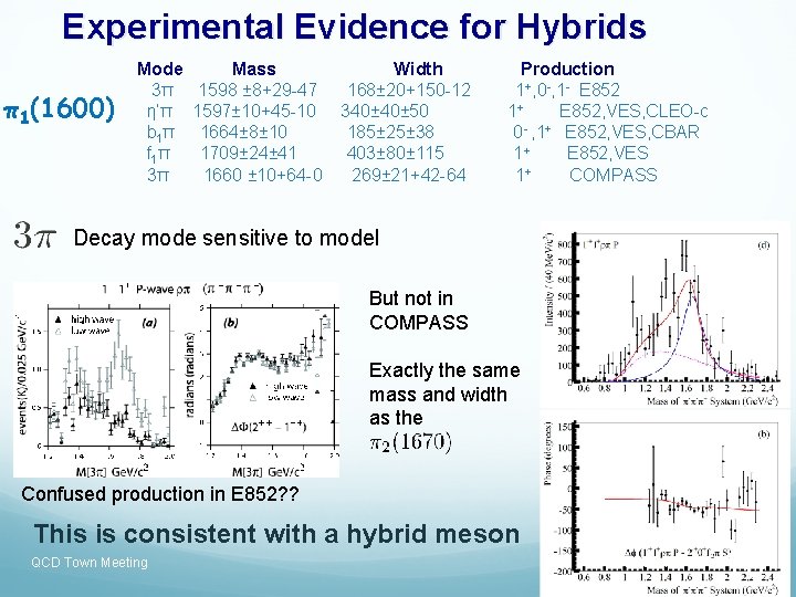 Experimental Evidence for Hybrids π1(1600) Mode 3π η’π b 1π f 1π 3π Mass Experimental Evidence for Hybrids π1(1600) Mode 3π η’π b 1π f 1π 3π Mass