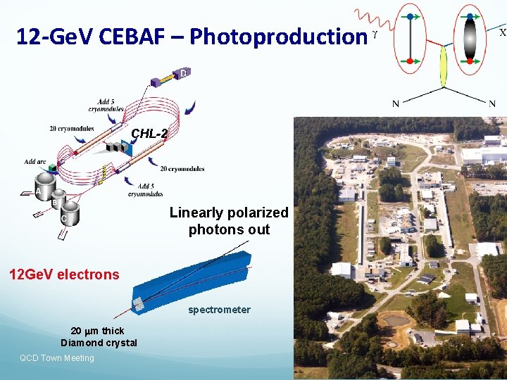 12 -Ge. V CEBAF – Photoproduction CHL-2 Linearly polarized photons out 12 Ge. V 12 -Ge. V CEBAF – Photoproduction CHL-2 Linearly polarized photons out 12 Ge. V