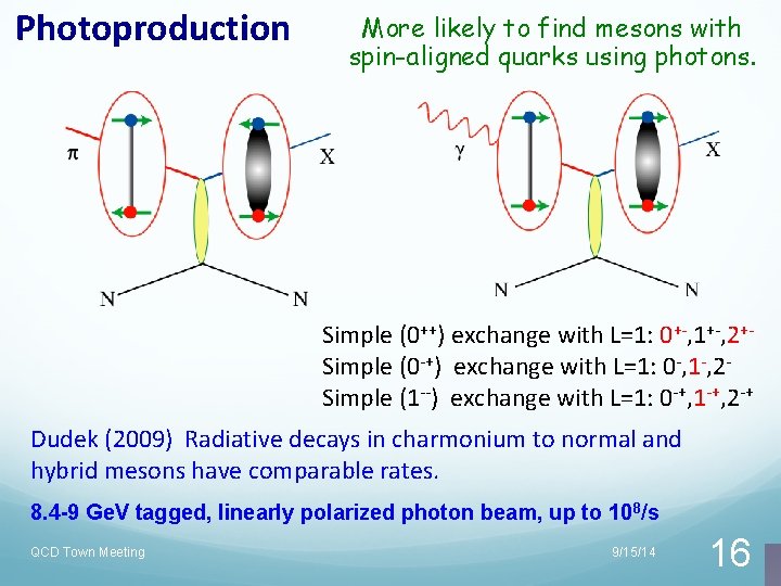Photoproduction More likely to find mesons with spin-aligned quarks using photons. Simple (0++) exchange Photoproduction More likely to find mesons with spin-aligned quarks using photons. Simple (0++) exchange
