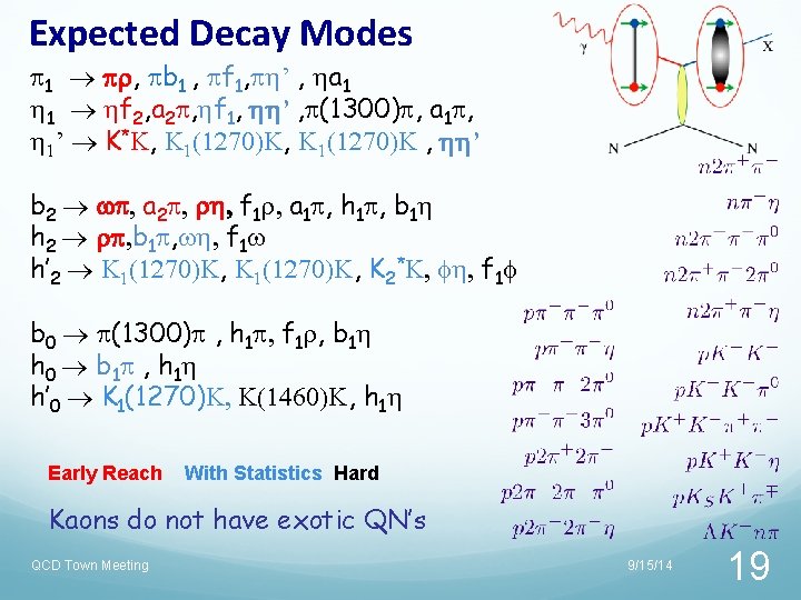 Expected Decay Modes 1 , b 1 , f 1, ’ , a 1 Expected Decay Modes 1 , b 1 , f 1, ’ , a 1