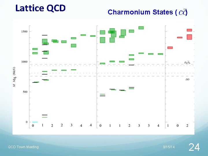 Lattice QCD Town Meeting Charmonium States ( 9/15/14 ) 24 Lattice QCD Town Meeting Charmonium States ( 9/15/14 ) 24
