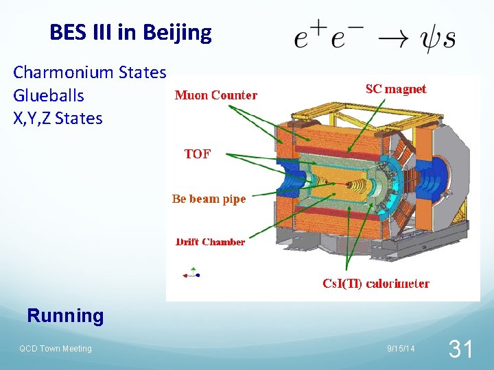 BES III in Beijing Charmonium States Glueballs X, Y, Z States Running QCD Town BES III in Beijing Charmonium States Glueballs X, Y, Z States Running QCD Town
