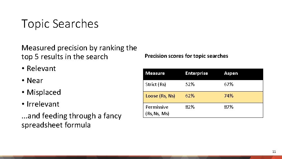 Topic Searches Measured precision by ranking the top 5 results in the search •