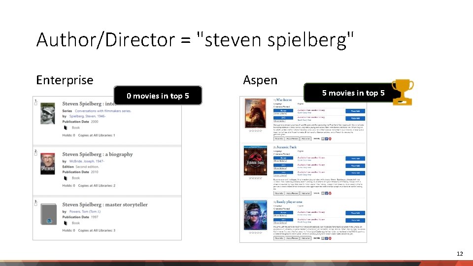 Author/Director = "steven spielberg" Enterprise Aspen 0 movies in top 5 5 movies in