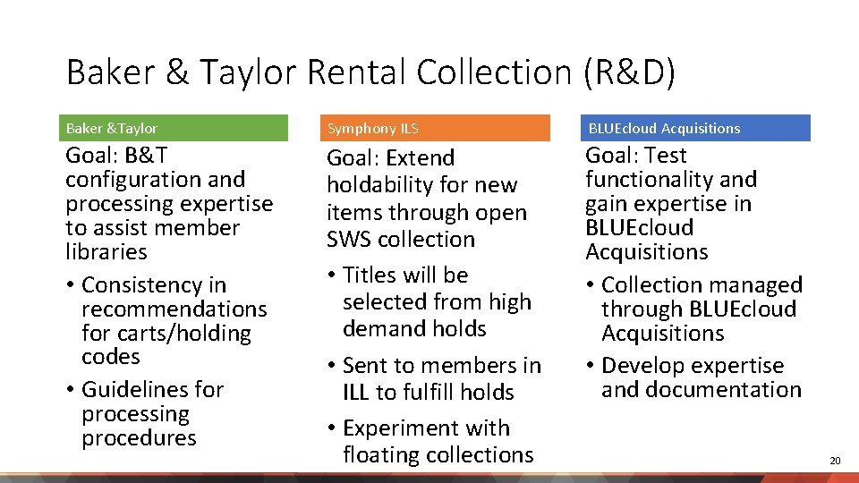 Baker & Taylor Rental Collection (R&D) Baker &Taylor Symphony ILS BLUEcloud Acquisitions Goal: B&T