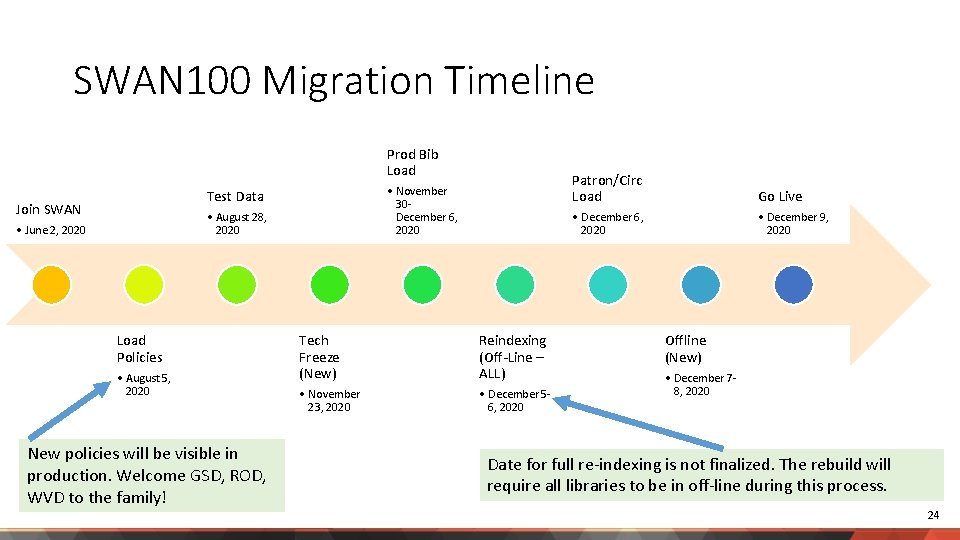 SWAN 100 Migration Timeline Prod Bib Load • November 30 December 6, 2020 Test